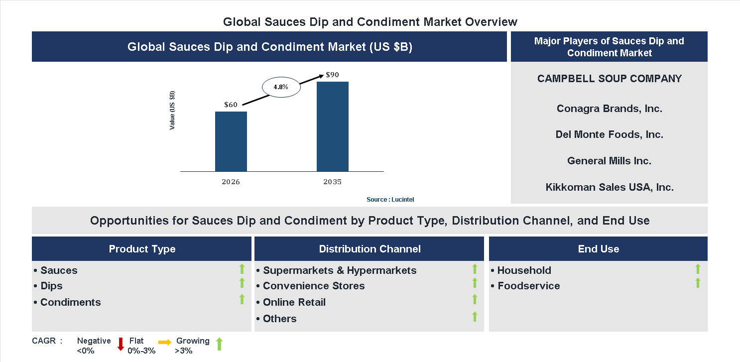 Sauces, Dip, and Condiment Market Trends and Forecast Sauces, Dip, and Condiment Market Trends and Forecast